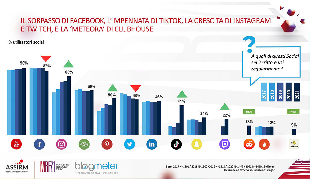 italiani e social TikTok Clubhouse Twitter Facebook